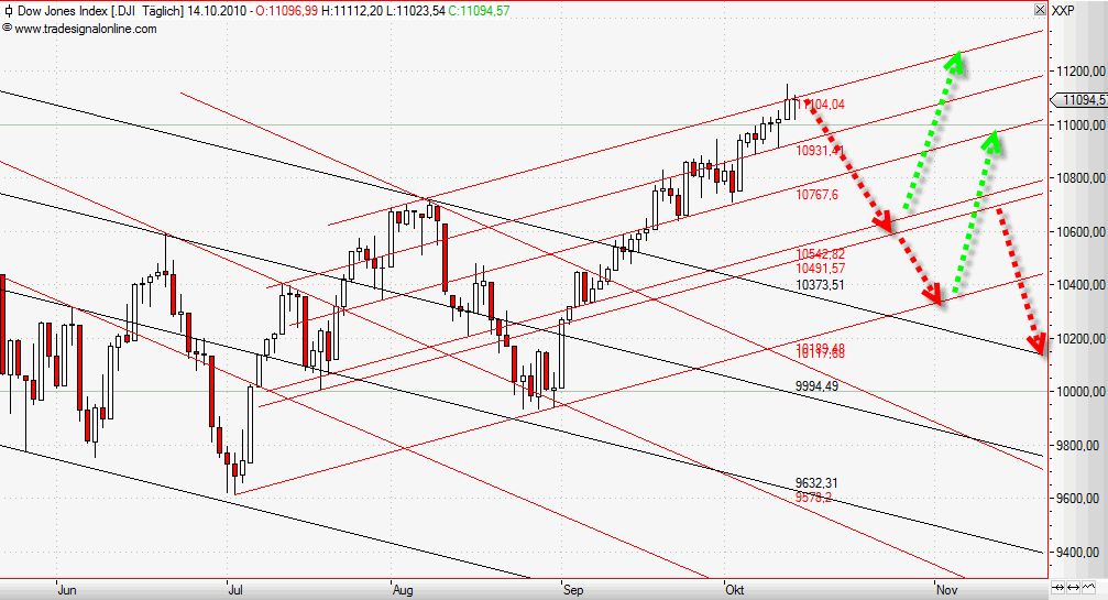 Quo Vadis Dax 2010 - Das Original 351508