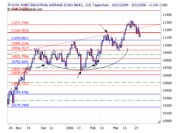 Dowjones! Up ins neue Quartal? 35580