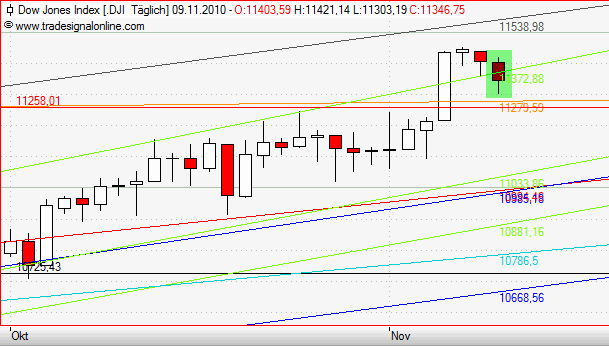 Quo Vadis Dax 2010 - Das Original 357388