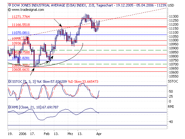 Dowjones! Up ins neue Quartal? 36266