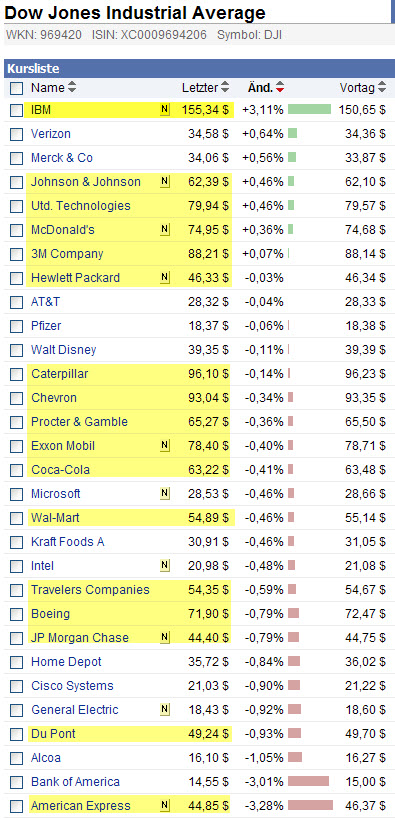Quo Vadis Dax 2011 - All Time High? 374151