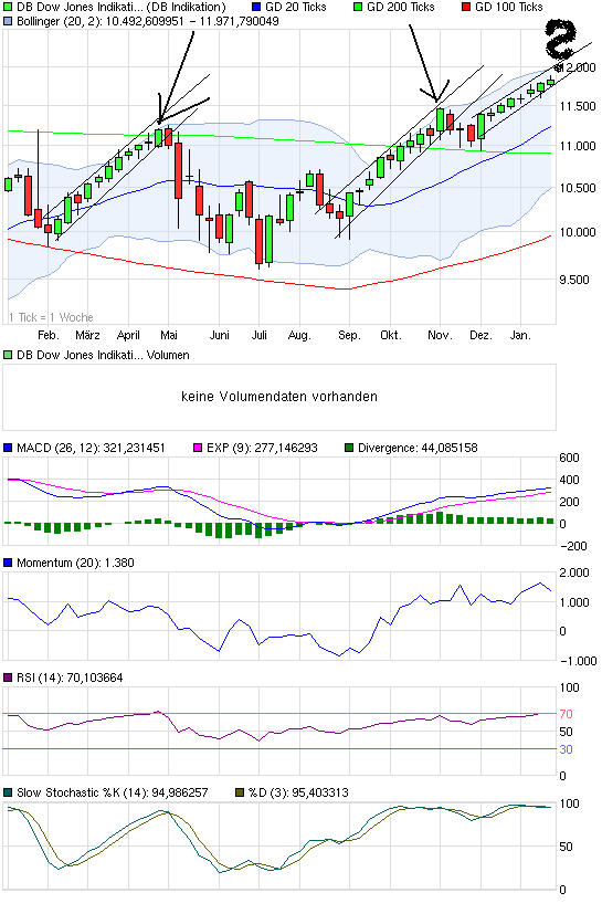 Quo Vadis Dax 2011 - All Time High? 374621