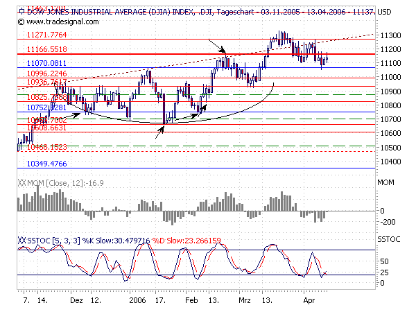 Dowjones! Up ins neue Quartal? 37463