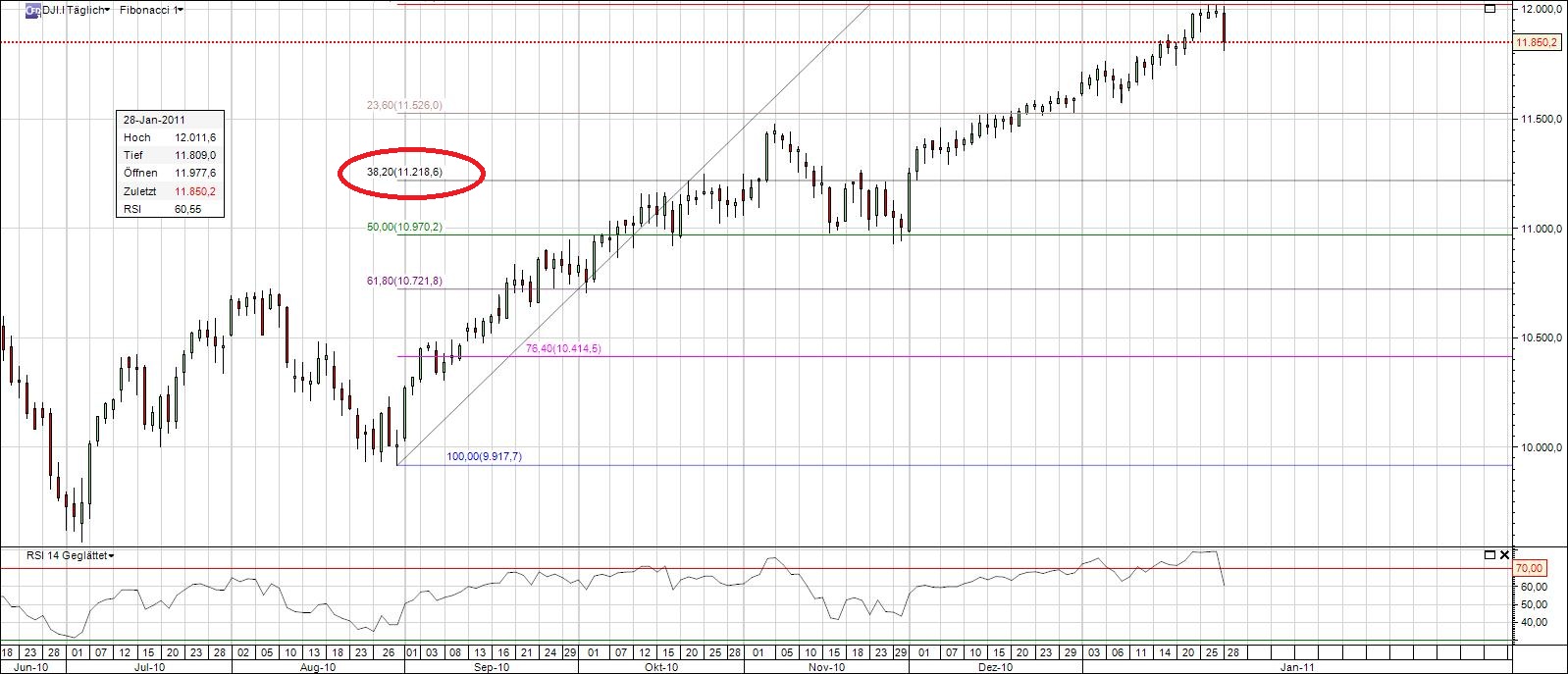 Quo Vadis Dax 2011 - All Time High? 376566