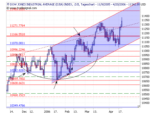 Dowjones! Up ins neue Quartal? 38012