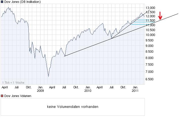 Quo Vadis Dax 2011 - All Time High? 387570