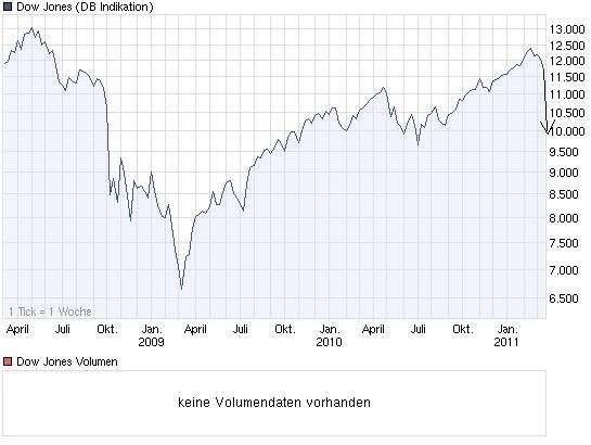 AKW-GAU: Dax bald unter 5000 Punkte? 388410