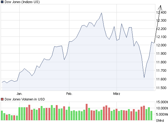 Quo Vadis Dow Jones 2011! 390199