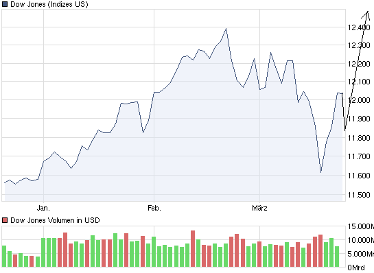 Quo Vadis Dax 2011 - All Time High? 390215