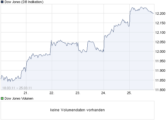 Quo Vadis Dow Jones 2011! 390997