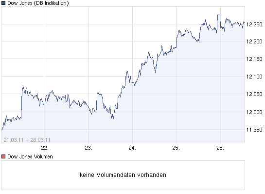 Quo Vadis Dow Jones 2011! 391434
