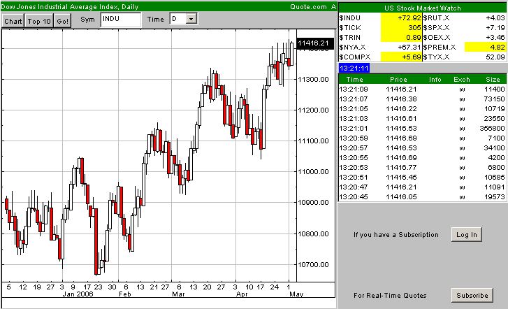 All Time High im DOW in Sicht 39144