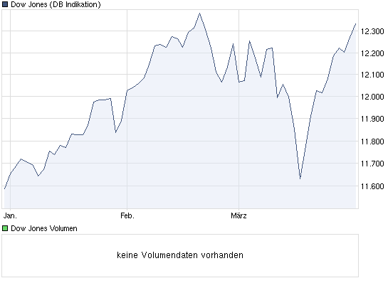 Quo Vadis Dow Jones 2011! 391874