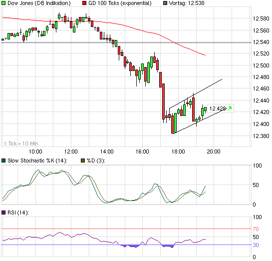 Quo Vadis Dax 2011 - All Time High? 404074