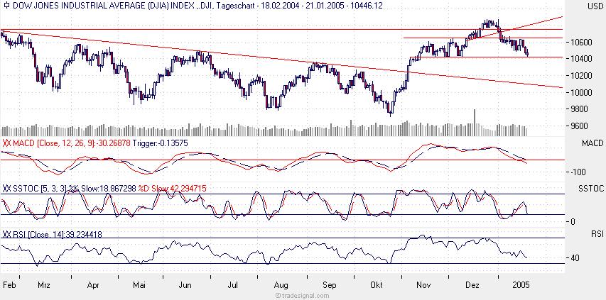 DOW Kursziel 10000 ! 4046