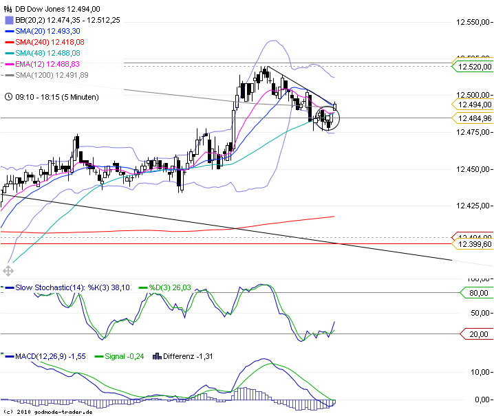 Trading mit EMA/SMA 422235