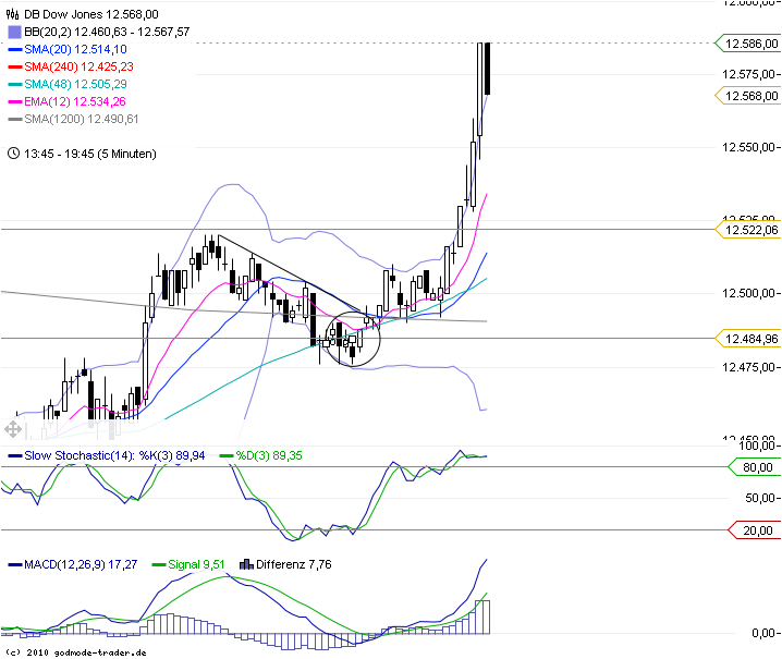 Trading mit EMA/SMA 422261
