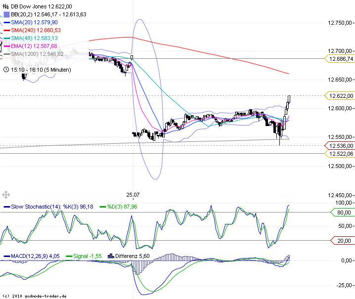 Trading mit EMA/SMA 424057
