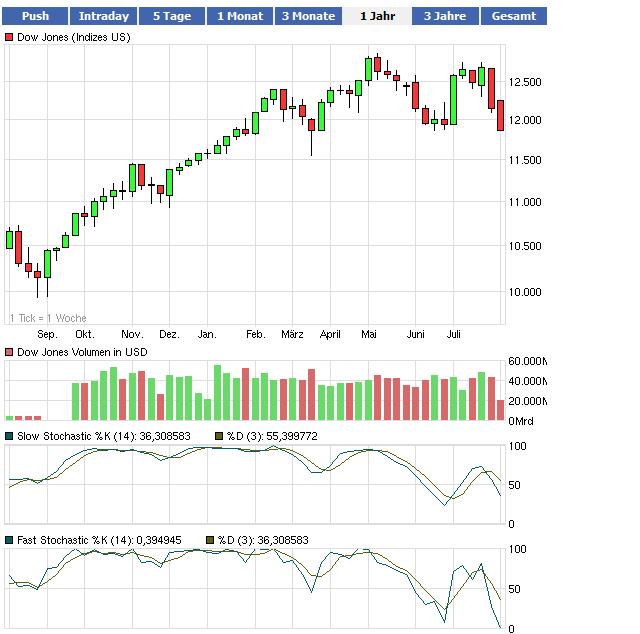 Quo Vadis Dax 2011 - All Time High? 426446