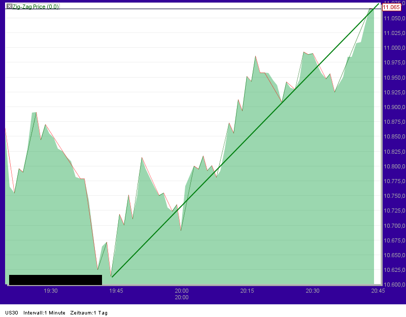 Quo Vadis Dax 2011 - All Time High? 428727