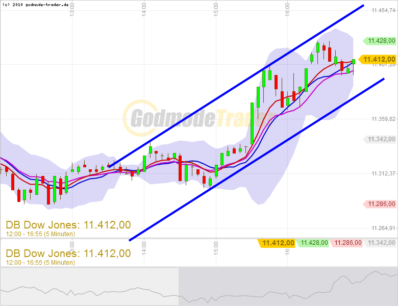 Quo Vadis Dax 2011 - All Time High? 430261