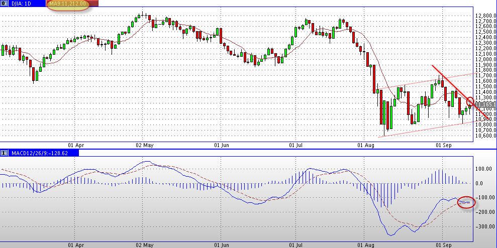 US Indizes, Intermarketabgleich Dax, Euro, Gold 439225