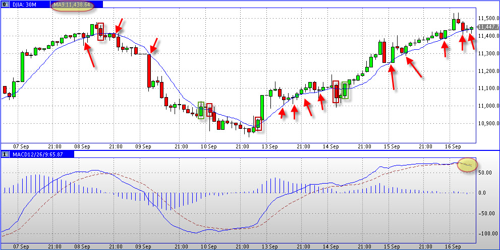 US Indizes, Intermarketabgleich Dax, Euro, Gold 440040