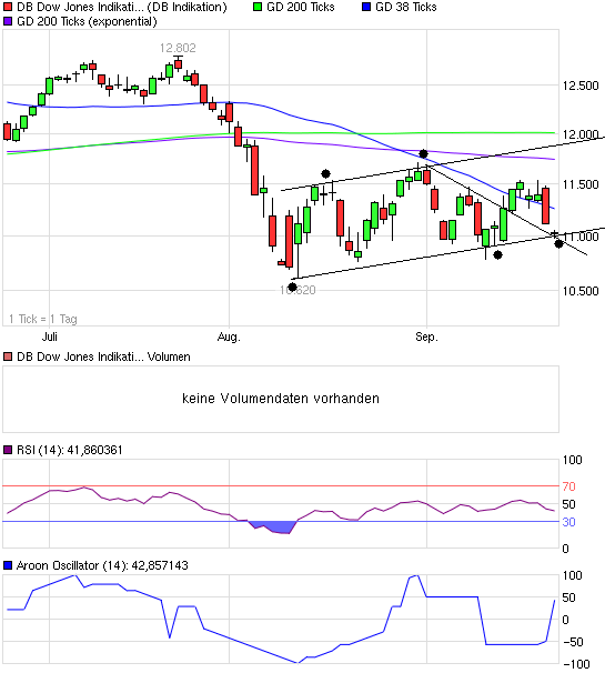 US Indizes, Intermarketabgleich Dax, Euro, Gold 441514