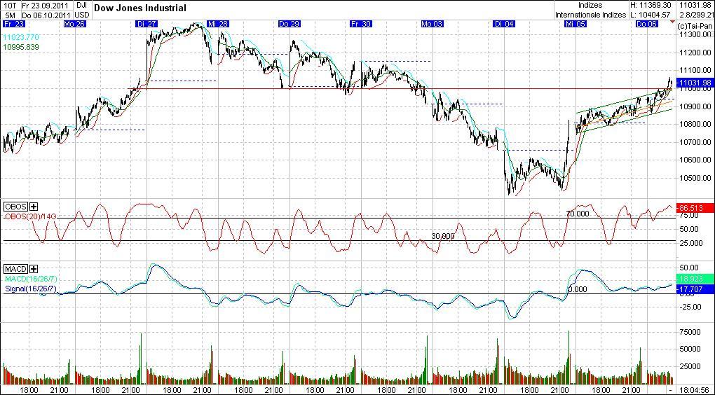 Quo Vadis Dax 2011 - All Time High? 445666
