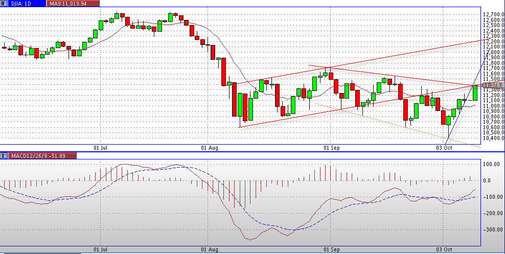 US Indizes, Intermarketabgleich Dax, Euro, Gold 446719