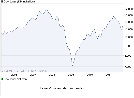 Quo Vadis Dax 2011 - All Time High? 447340