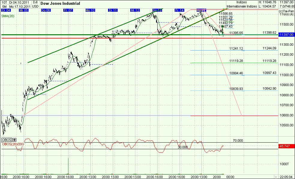 Elliott Wave DAX daily 449023