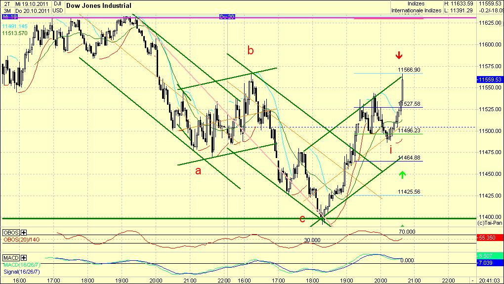 Elliott Wave DAX daily 450022