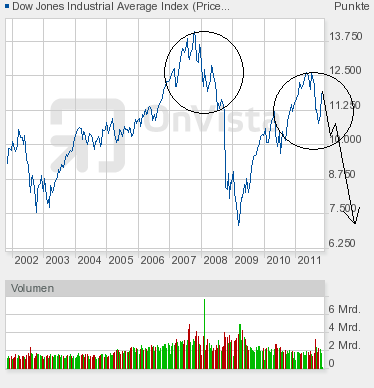 Quo Vadis Dax 2011 - All Time High? 451039
