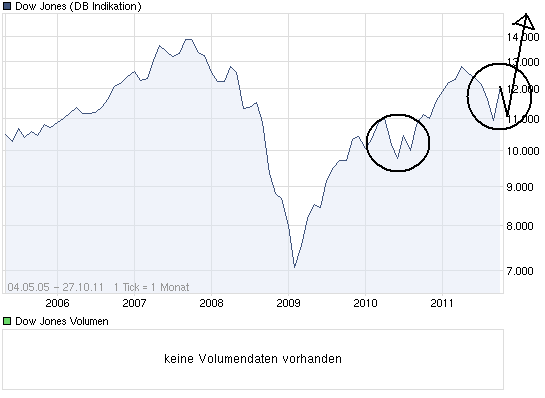 Quo Vadis Dax 2011 - All Time High? 451942