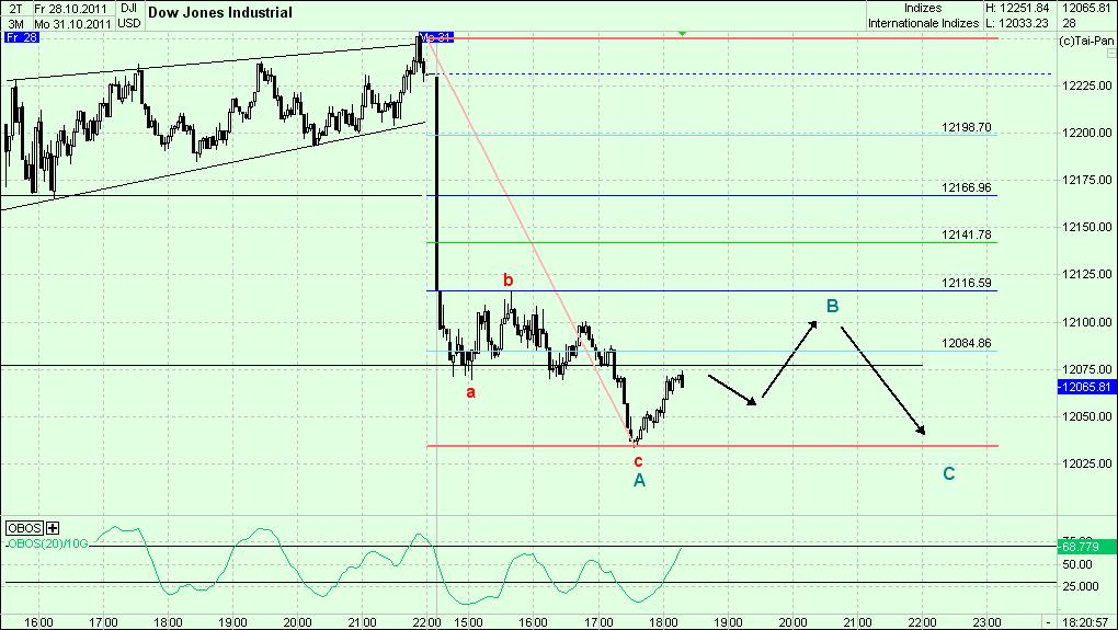 Elliott Wave DAX daily 453098
