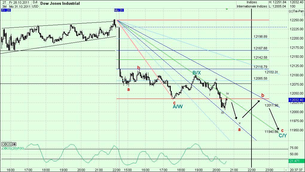 Elliott Wave DAX daily 453136