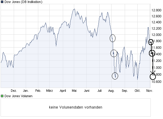 Quo Vadis Dax 2011 - All Time High? 453612