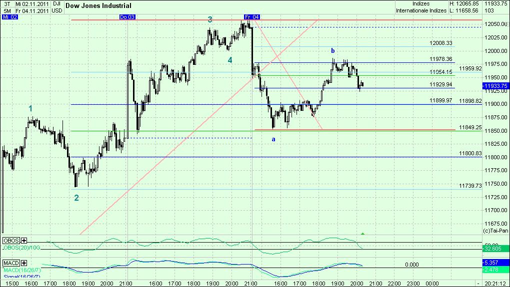 Elliott Wave DAX daily 454381