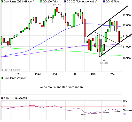 US Indizes, Intermarketabgleich Dax, Euro, Gold 461771