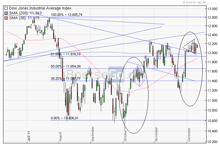 US Indizes, Intermarketabgleich Dax, Euro, Gold 466620