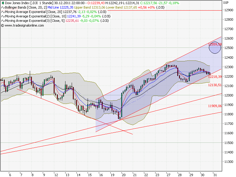 Quo Vadis Dax 2012 - Krise ohne Ende? 472903