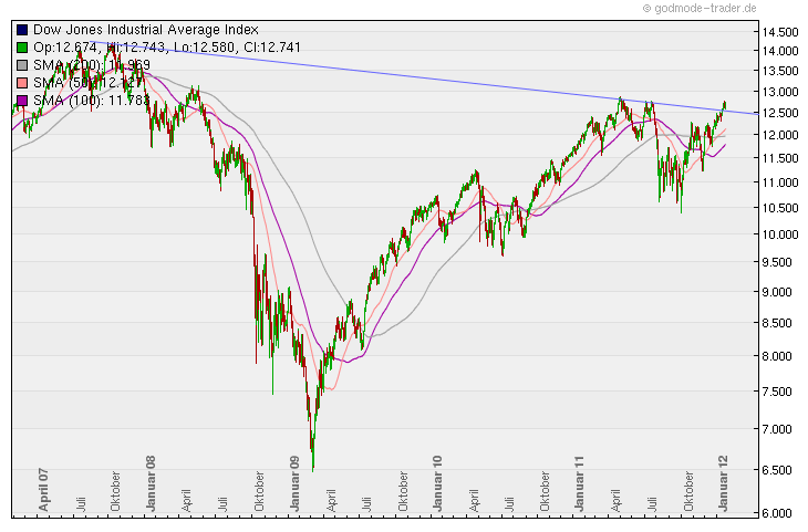 Quo Vadis Dax 2012 - Krise ohne Ende? 479463