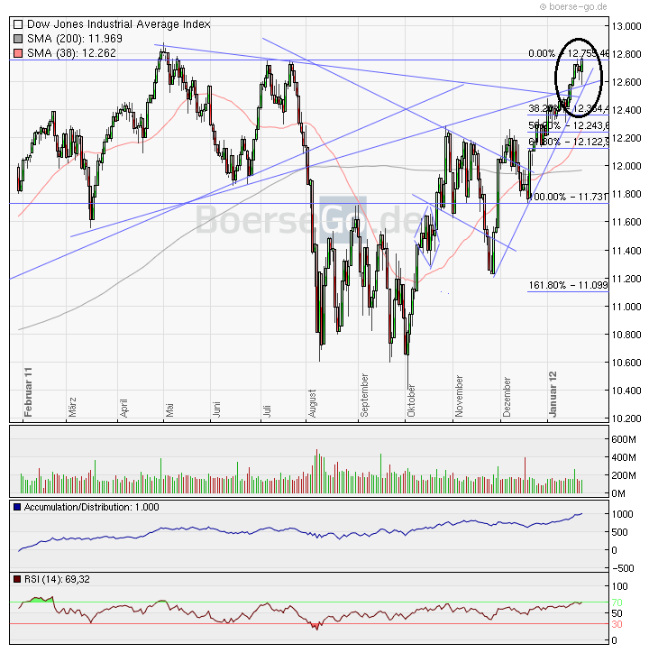 Indexhandel 2012 Rally trotz unzähligen Krisen? 479973