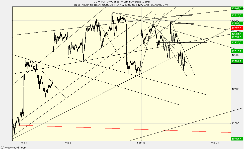 Quo Vadis Dax 2012 - Krise ohne Ende? 485935