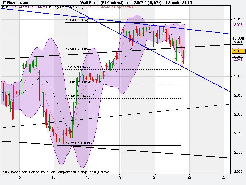 Indexhandel 2012 Rally trotz unzähligen Krisen? 487583