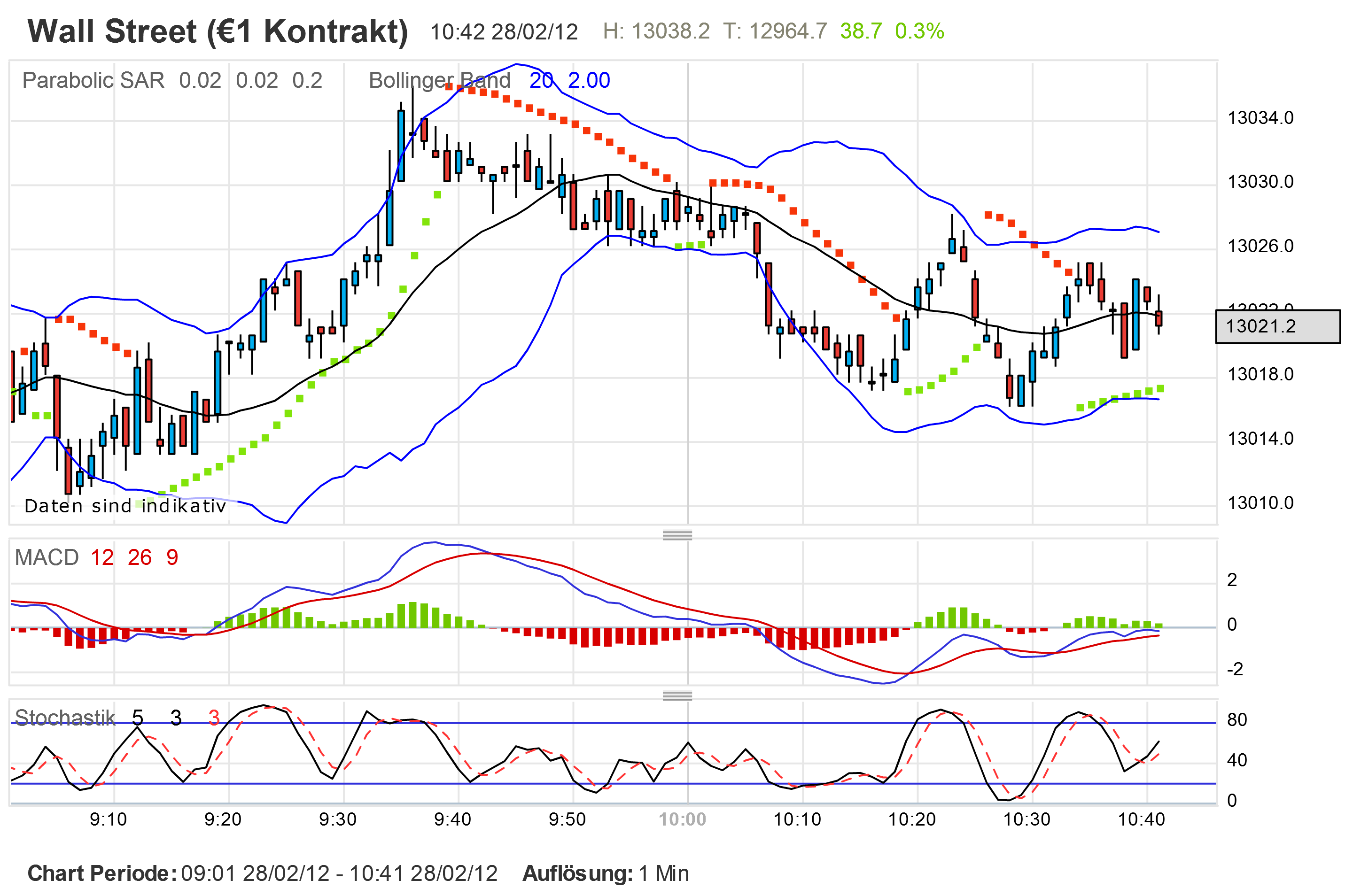 Quo Vadis Dax 2012 - Krise ohne Ende? 489279