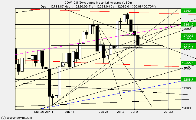 Quo Vadis Dax 2012 - Krise ohne Ende? 521650