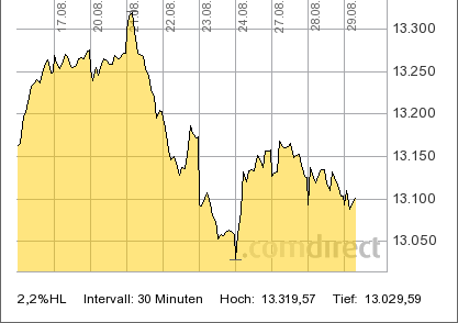 Quo Vadis Dax 2012 - Krise ohne Ende? 533138
