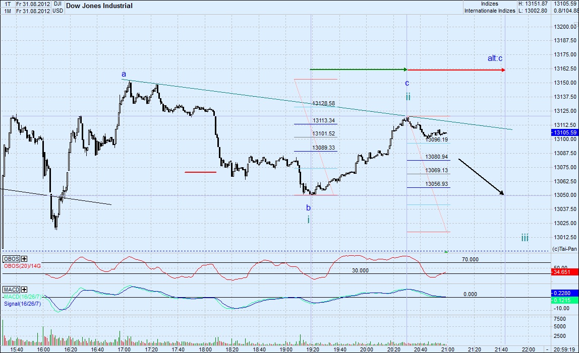 Elliott Wave DAX daily 533770